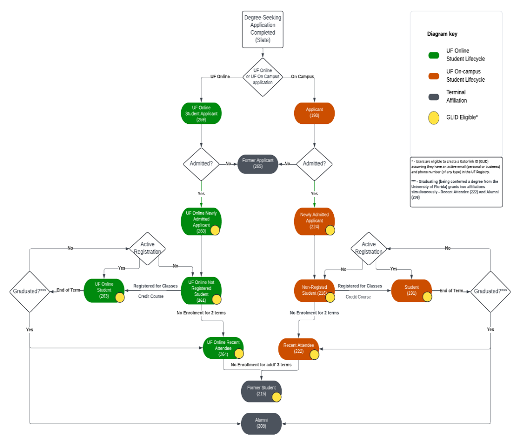 Diagram to represent the degree-seeking lifecycle at the University of Florida.