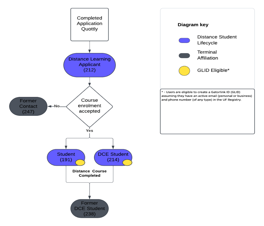 Diagram to represent the Distance Education lifecycle at the University of Florida.