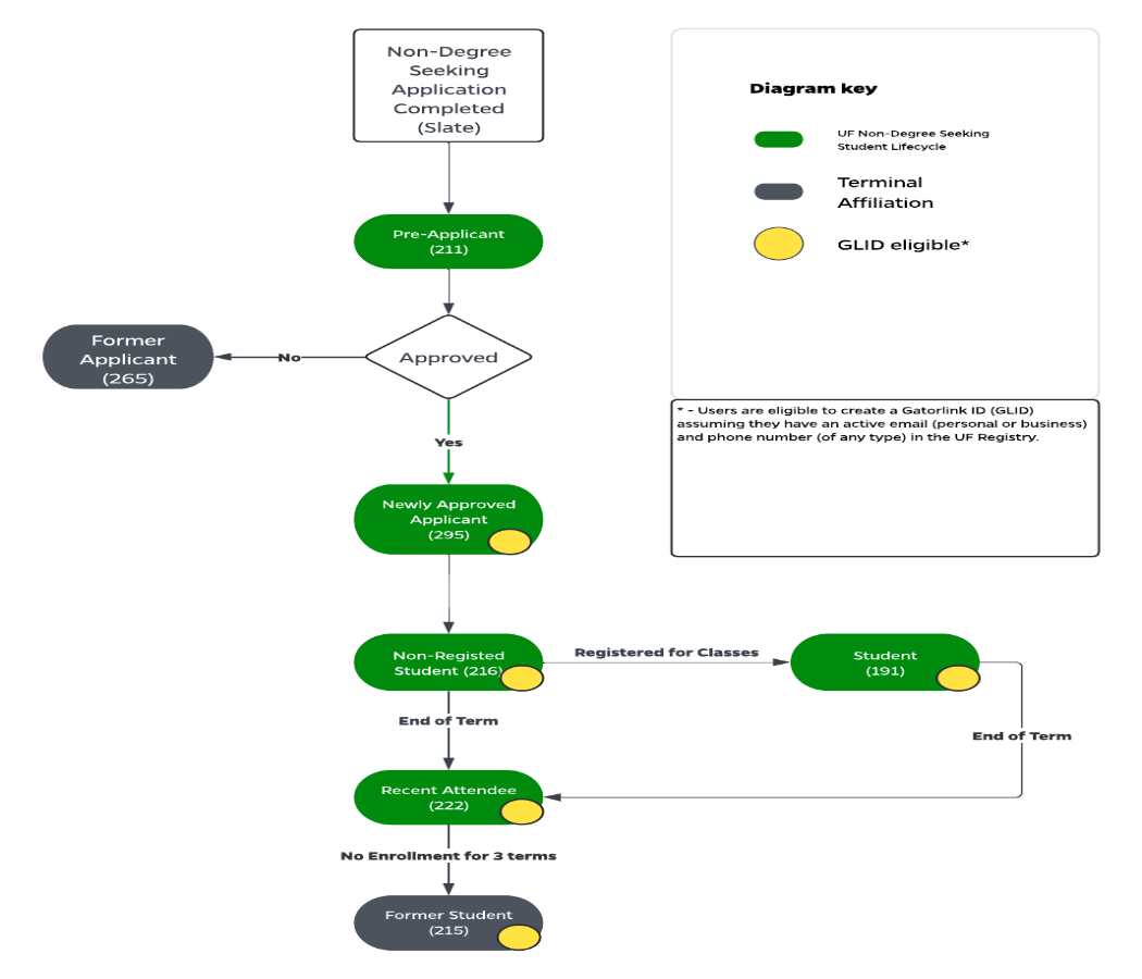 Diagram to represent the non-degree-seeking lifecycle at the University of Florida.