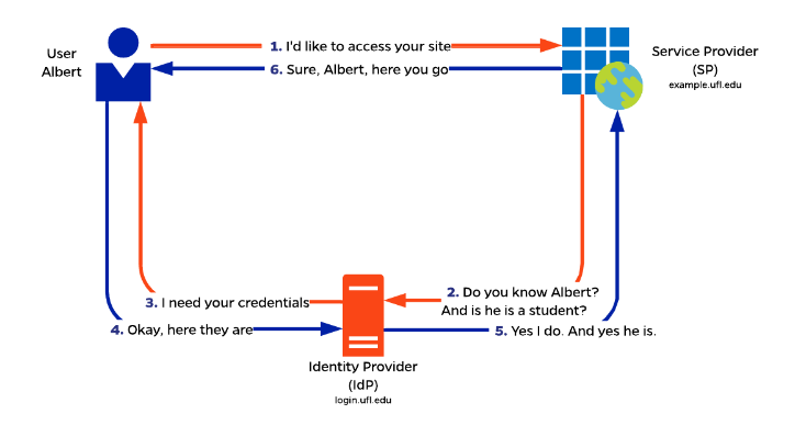 A simplified operational diagram for Shibboleth