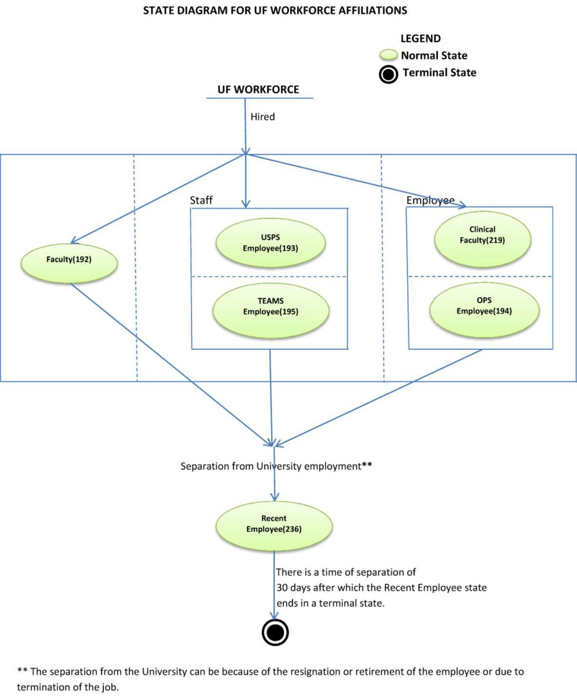 UF-Workforce-Affiliations-Lifecycle-Diagram