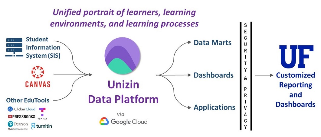 Unizin Data Platform data collection from multiple sources (SIS, Canvas, LTIs) unified for custom reports and dashboards