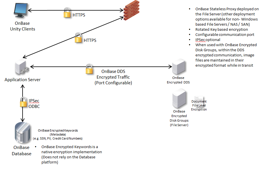 Onbase Security Format Diagram