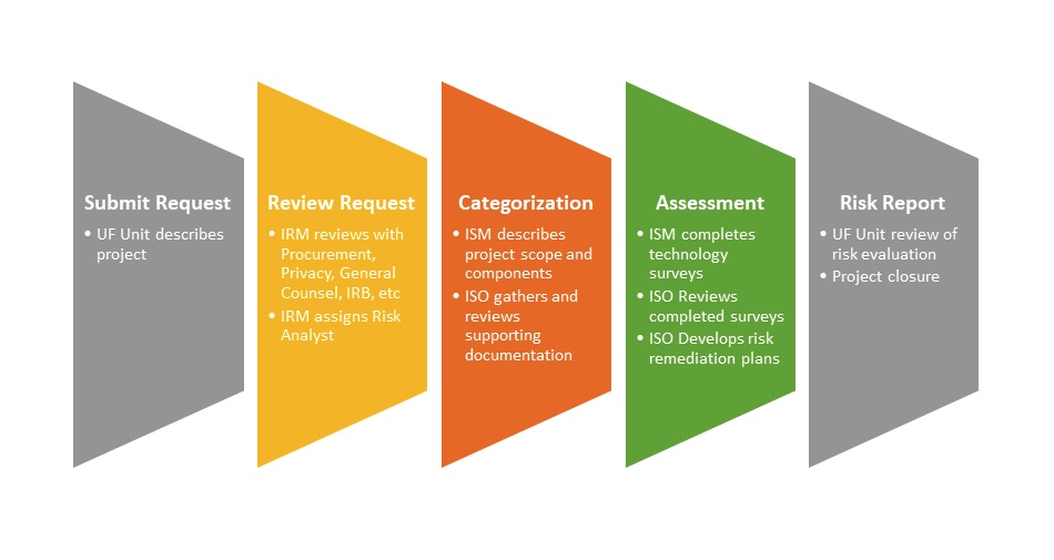 1. Submit Request (UF Unit describes project) 2. Review Request (IRM reviews with Procurement, Privacy, General Counsel, IRB, etc. assigns Risk Analyst) 3. Categorization (ISM describes project scope, components, ISO gathers supporting docs) 4. Assessment (ISM completes technology surveys, ISO reviews completed surveys, develops risk remediation plans) 5. Risk Report (UF Unit review of risk eval)